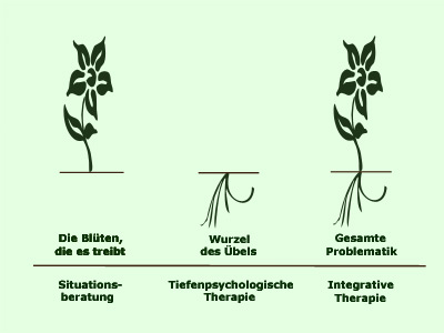 Abbildung Integrative therapie